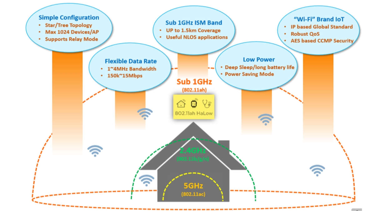 Wifi HaLow và Wifi 6 đều được phát triển dựa trên giao thức IEEE 802.11