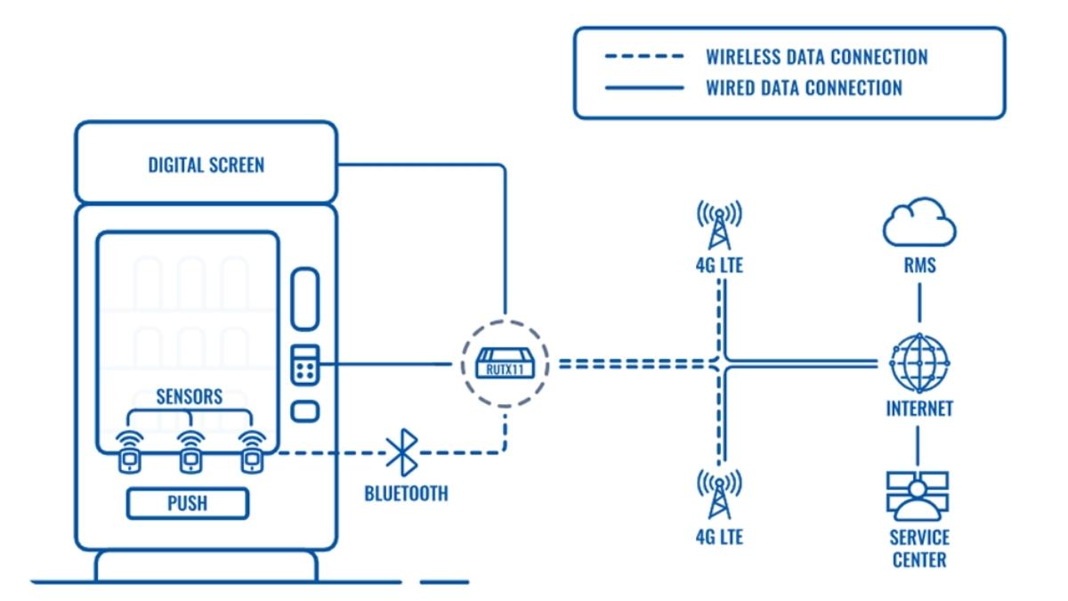 Mô hình kết nối của RUTX11 Teltonika trong quản lý và giám sát máy bán hàng tự động 