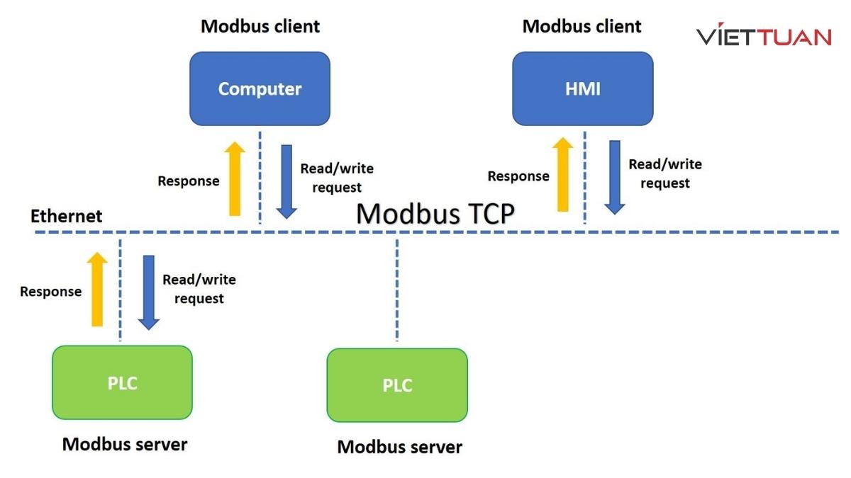 Modbus TCP/IP sử dụng giao thức TCP/IP để giao tiếp thông qua mạng EtherNet