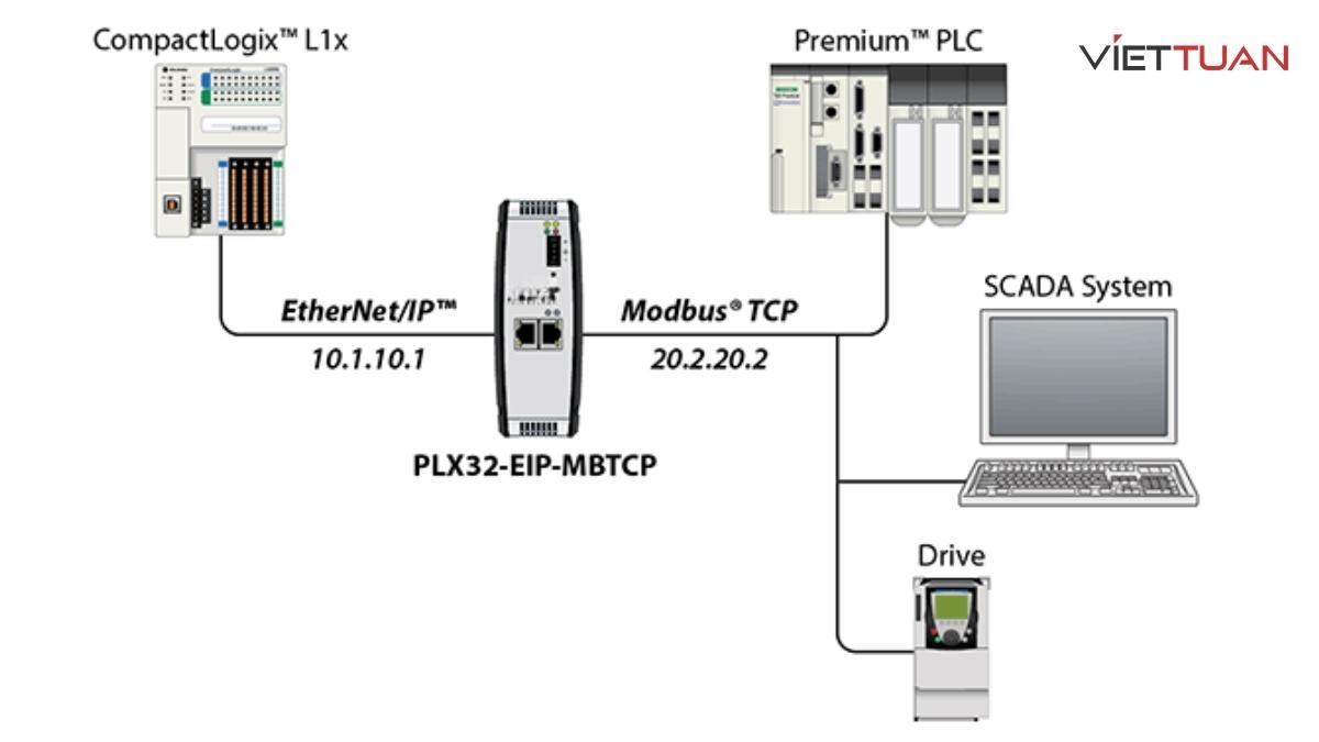 EtherNet/IP sử dụng mô hình OSI (Open Systems Interconnection) để truyền tải dữ liệu