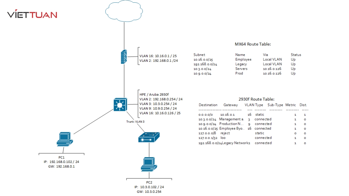 Aruba 2930F-8G-PoE+ 2SFP (JL258A) sẽ có khả năng định tuyến giữa các mạng con và điều khiển lưu lượng dữ liệu