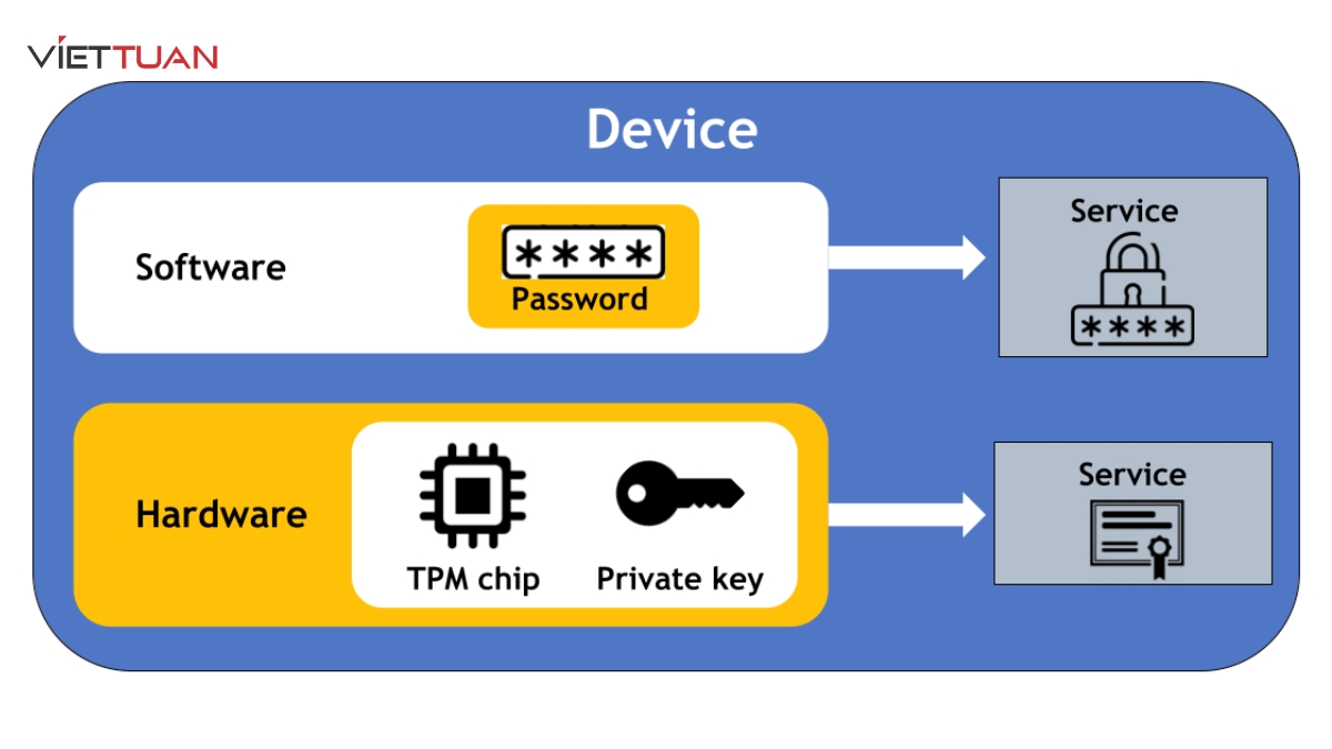 TPM-based Security là một tính năng bảo mật được tích hợp trong Switch Aruba 2930F-8G-PoE+ 2SFP (JL258A)