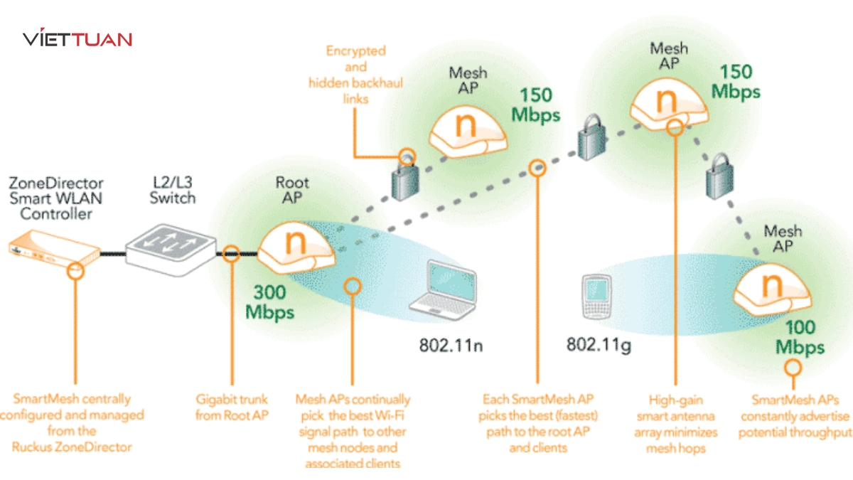 Smart Mesh Networking là một tính năng quan trọng của Ruckus ZoneDirector 1200