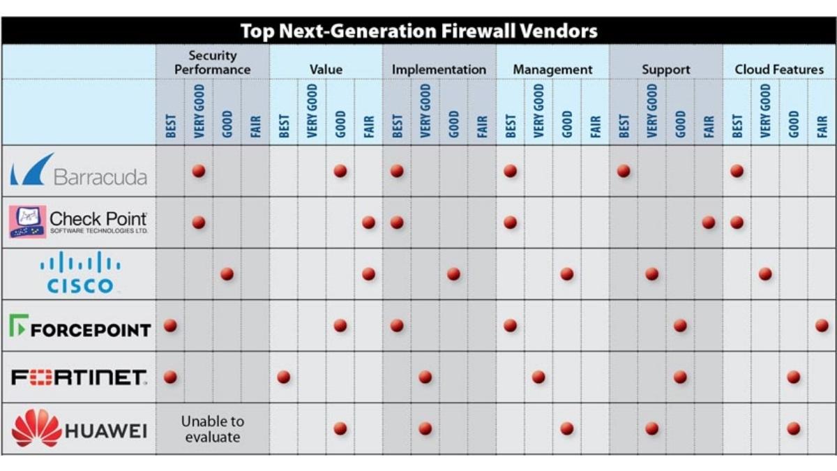 Bảng tổng kết 6 giải pháp tường lửa thế hệ tiếp theo (NGFW) tốt nhất