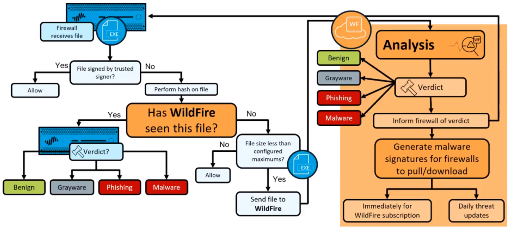 Firewall Palo Alto Networks PA-445 (PAN-PA-445) cũng được tích hợp dịch vụ WildFire của Palo Alto Networks