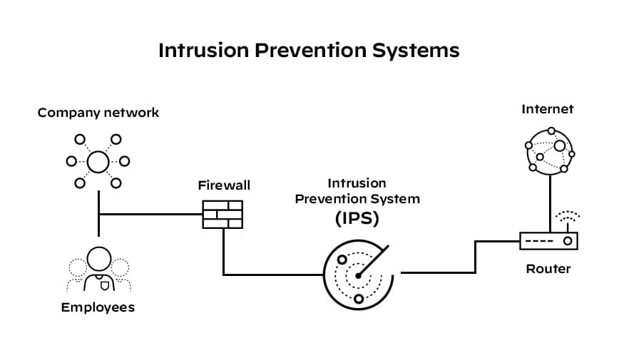 Firewall Palo Alto Networks PA-445 (PAN-PA-445) tích hợp công nghệ Intrusion Prevention System (IPS)