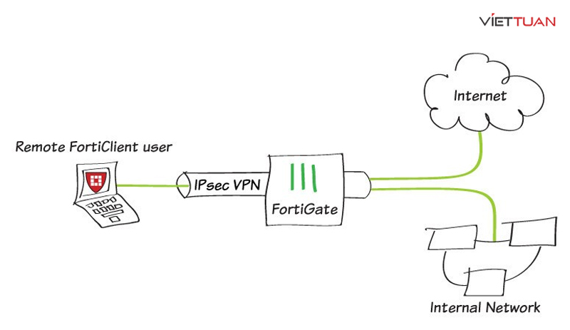 huong-dan-cau-hinh-vpn-client-to-site-tren-firewall-fortigate-2.jpg