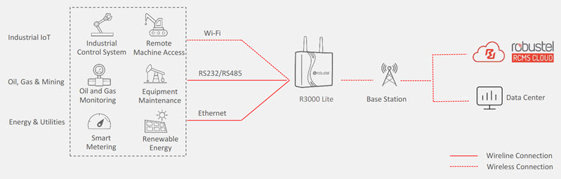 robustel-r3000-lite-router-di-dong-cong-nghiep-dual-sim-ungs-dung.jpg