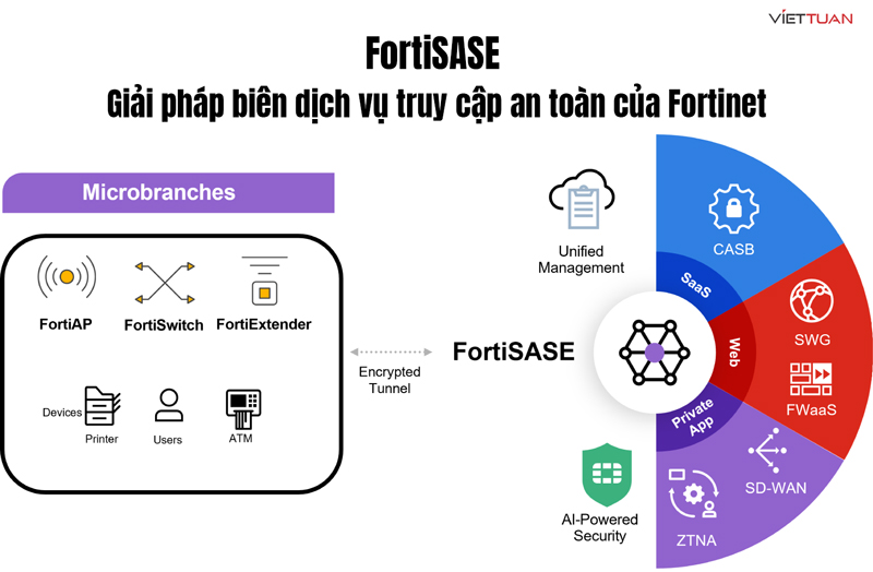 FortiSASE - Giải pháp biên dịch vụ truy cập an toàn của Fortinet