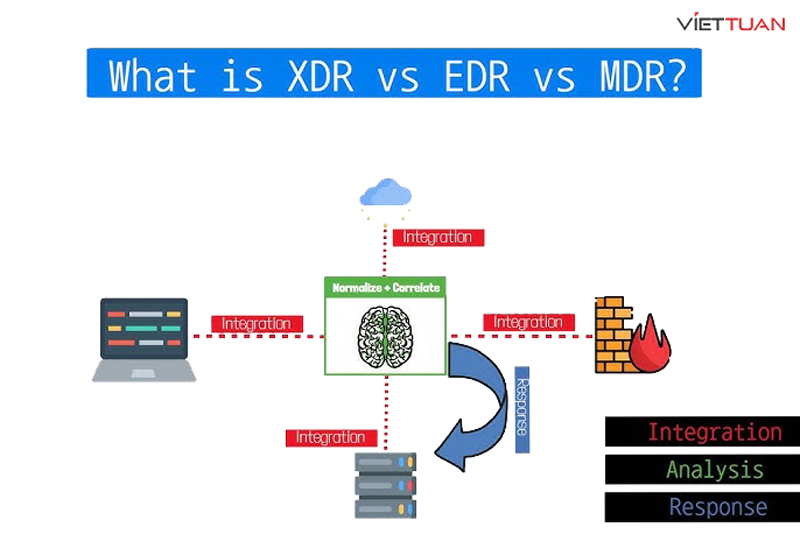 EDR, MDR và XDR: Giải pháp bảo mật tiên tiến cho doanh nghiệp