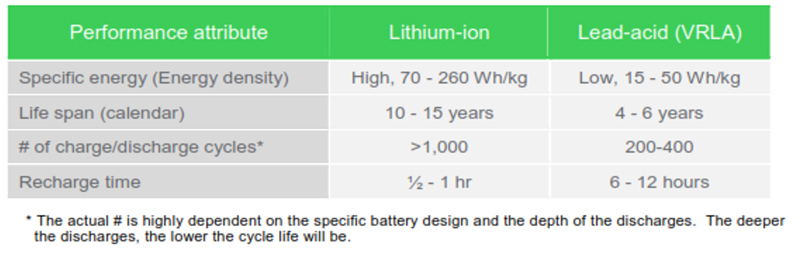 chuyen-doi-ac-quy-axit-chi-sang-pin-lithium-ion-trong-bo-luu-dien-ups-4.jpg