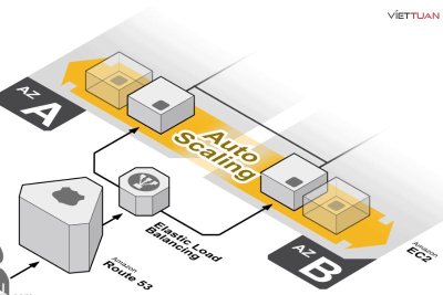 Auto Scaling là gì? Lợi ích khi sử dụng Auto Scaling