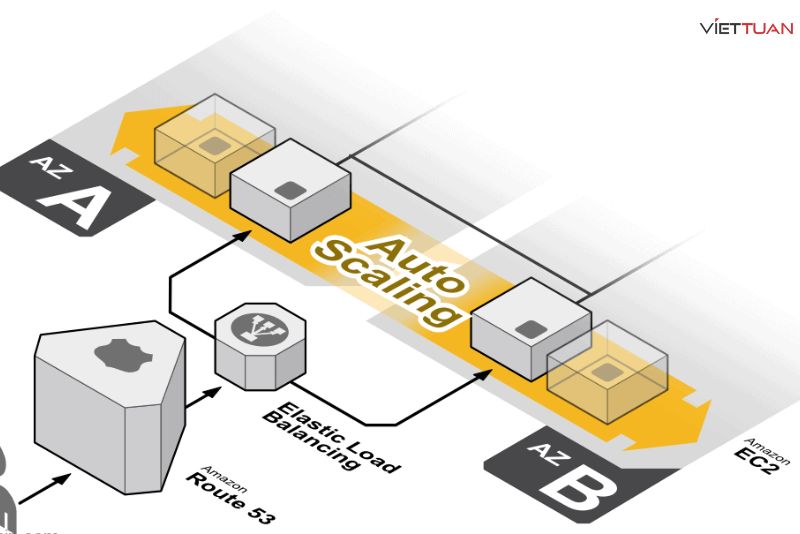 Auto Scaling là gì? Lợi ích khi sử dụng Auto Scaling