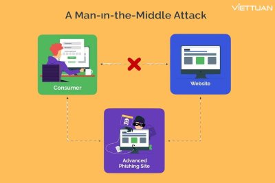 Man-in-the-Middle là gì? Cách phòng tránh MitM hiệu quả cho doanh nghiệp