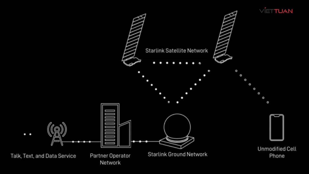 Sơ đồ mô tả kết nối với Starlink