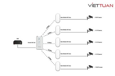 Hướng dẫn cài đặt Point-to-Multipoint (PtMP) cho NanoStation 5AC Loco
