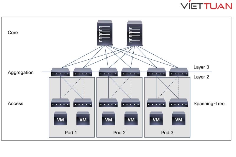 Tổng quan về giải pháp Cisco Application Centric Infrastructure (Cisco ACI)