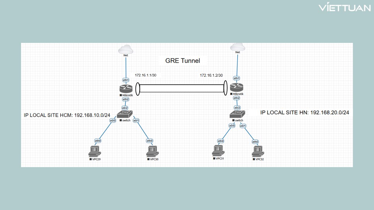 huong-dan-cau-hinh-gre-tunnel-tren-router-mikrotik-2.jpg