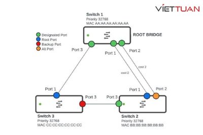 STP Status Forwarding Cisco là gì? Ý nghĩ của STP Status Forwarding Cisco STP Status Forwarding Cisco là gì? Ý nghĩ của STP Status Forwarding Cisco
