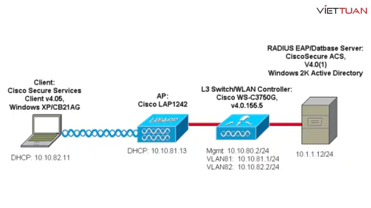 cisco-eap-fast-module-la-gi-2.jpg