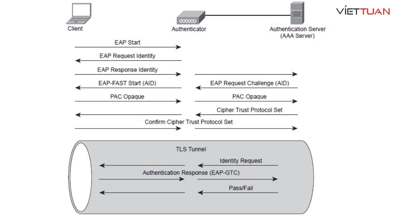 cisco-eap-fast-module-la-gi-3.jpg