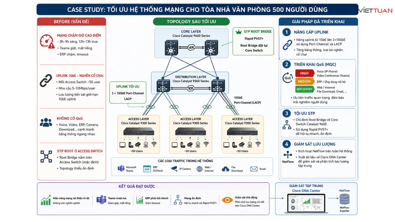 switch-core-cisco-va-bai-toan-chong-nghen-mang-trong-gio-cao-diem-8.jpg