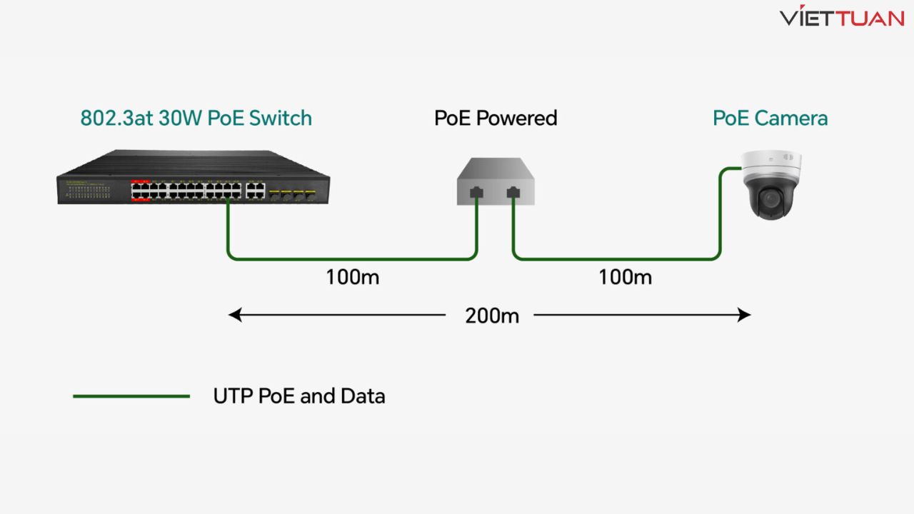 switch-poe-co-the-cap-dien-xa-bao-nhieu-met-3.jpg