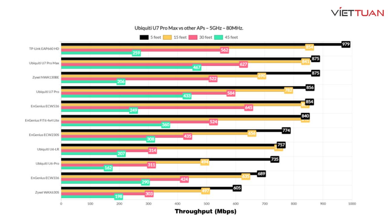 danh-gia-wifi-unifi-u7-pro-max-9.jpg