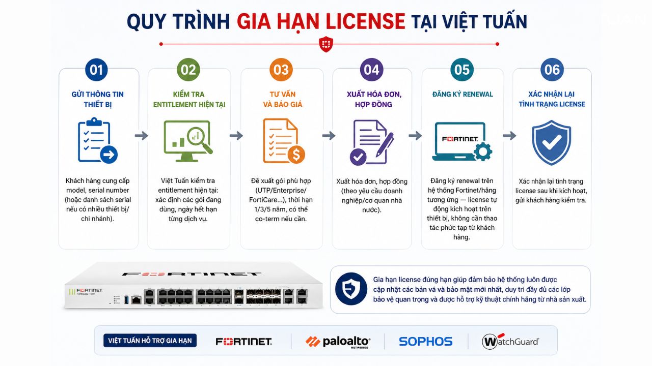gia-han-license-fortinet-fortigate-4.jpg