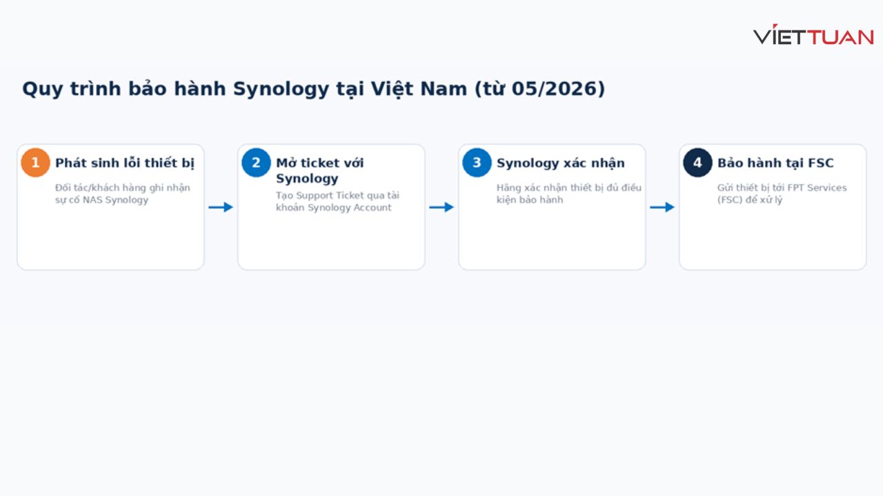 chinh-sach-bao-hanh-synology-1